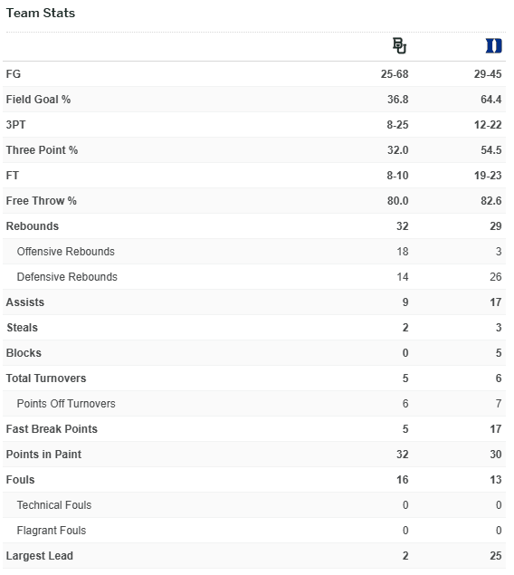 Team stats comparison for Duke vs Baylor NCAA Second Round game on March 23, 2025, highlighting field goals, rebounds, assists, and more.