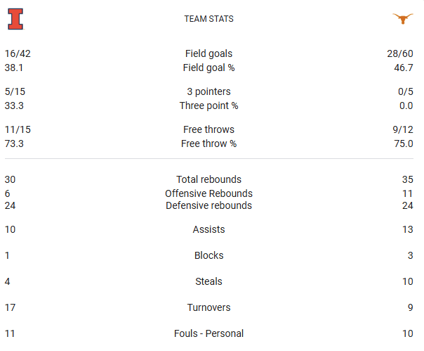 Team stats comparison for Illinois vs Texas NCAA Women’s Second Round game on March 24, 2025, highlighting field goals, rebounds, assists, and more.