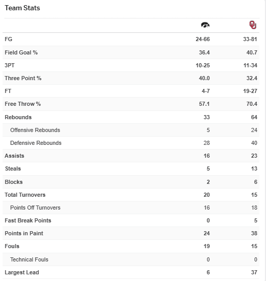 Team stats comparison for Iowa vs Oklahoma NCAA Women’s Second Round game on March 25, 2025, highlighting field goals, rebounds, assists, and more.