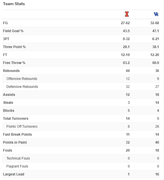 Team stats comparison for Kentucky vs Illinois NCAA Second Round game on March 23, 2025, highlighting field goals, rebounds, assists, and more.