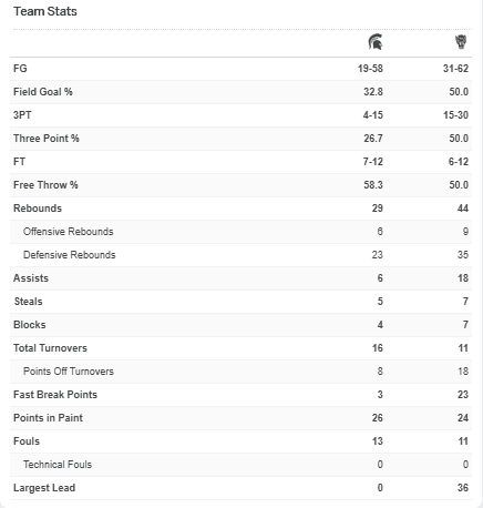 Team stats comparison for NC State vs Michigan State NCAA Women’s Second Round game on March 24, 2025, highlighting field goals, rebounds, assists, and more.